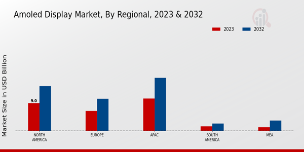 AMOLED Display Market Regional Insights