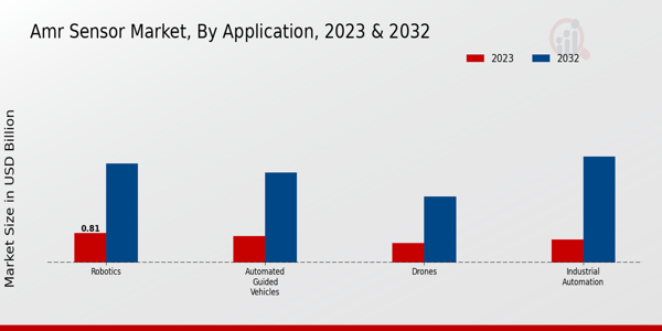 AMR Sensor Market Application Insights