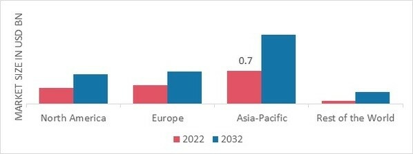 ANAL FISSURE TREATMENT MARKET SHARE BY REGION 2022 (USD Billion)