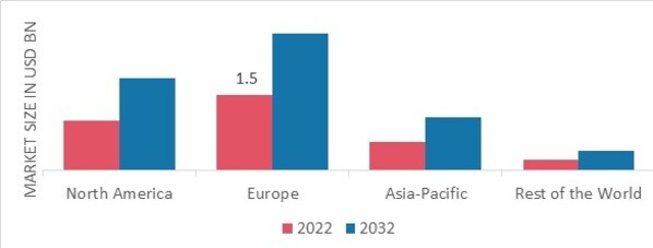 ANIMAL DISINFECTANTS MARKET SHARE BY REGION 2022