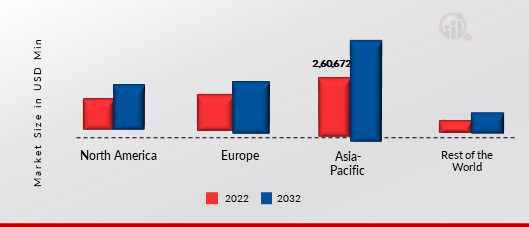 ANIMAL FEED MARKET SHARE BY REGION 2021