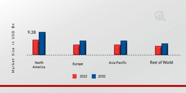 ANIONIC SURFACTANTS MARKET SHARE BY REGION 2022