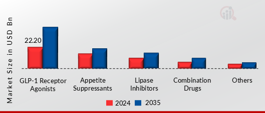 ANTI-OBESITY DRUGS MARKET SHARE BY 2024 AND 2035