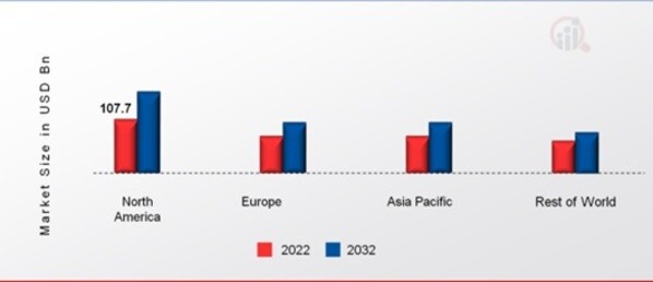 ANTIBODIES MARKET SHARE BY REGION 2022