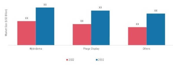 ANTIBODY DRUG DISCOVERY MARKET, BY TECHNIQUE, 2022 & 2032