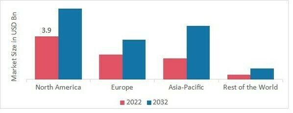 ANTIMICROBIAL ADDITIVES MARKET SHARE BY REGION 2022