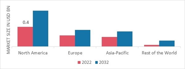 ANTI FINGERPRINT COATINGS MARKET SHARE BY REGION 2022