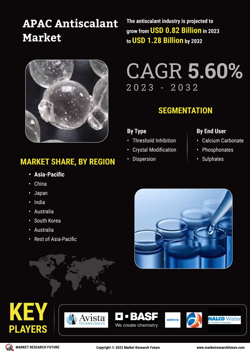 APAC Antiscalant Market