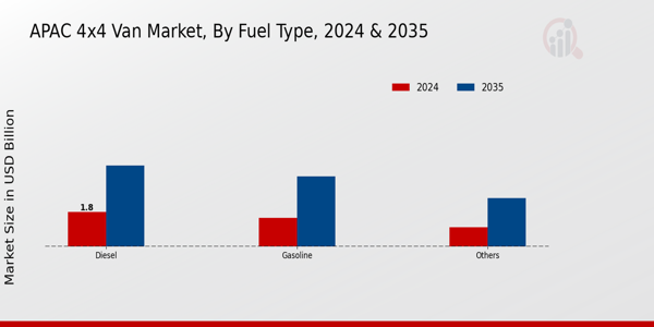 APAC 4X4 Van Market Segment
