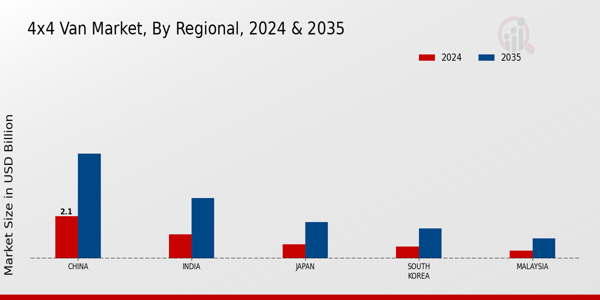 APAC 4X4 Van Market Region