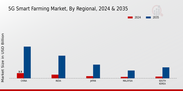 APAC 5G Smart Farming Market Region