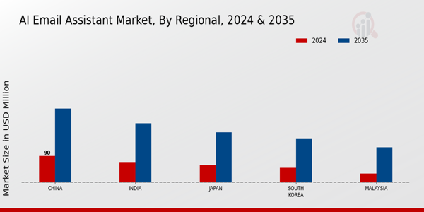 APAC AI Email Assistant Market Region