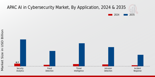APAC AI in Cybersecurity Market Segment