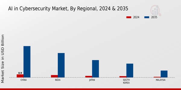 APAC AI in Cybersecurity Market Region