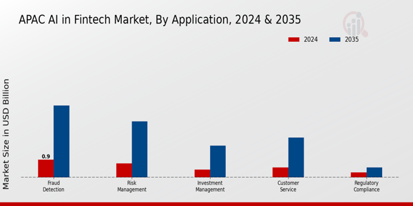 APAC AI in Fintech Market Segment