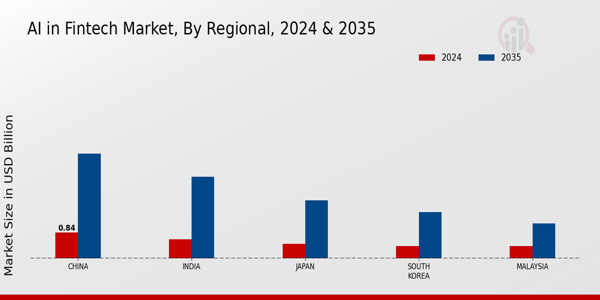 APAC AI in Fintech Market Region