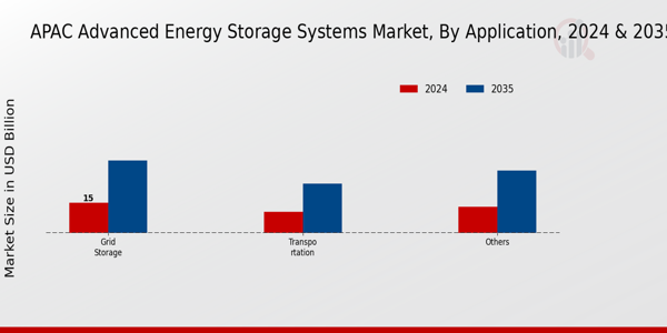 APAC Advanced Energy Storage Systems Market segment