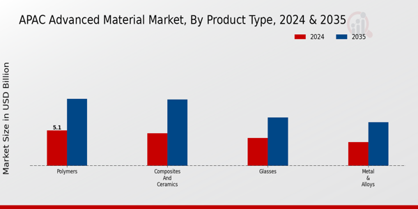 APAC Advanced Material Market Segment