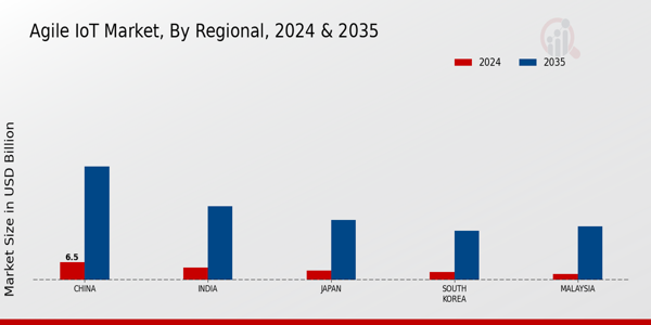 APAC Agile IoT Market Region