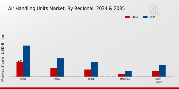 APAC Air Handling Units Market Region