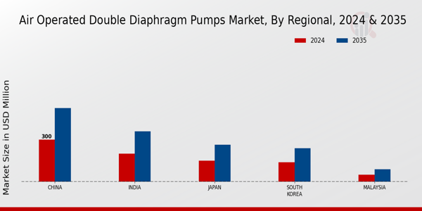 APAC Air Operated Double Diaphragm Pumps Market Region