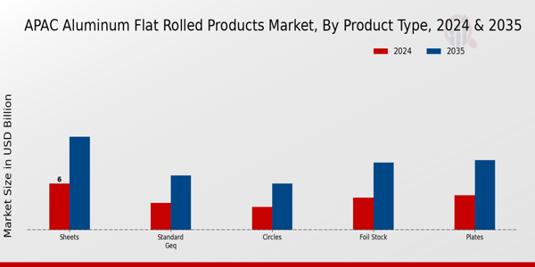 APAC Aluminum Flat Rolled Products Market Segment