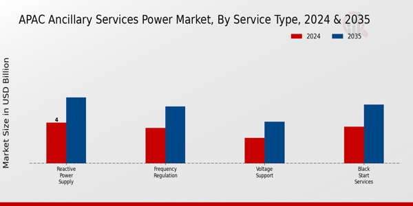 APAC Ancillary Services Power Market Segment