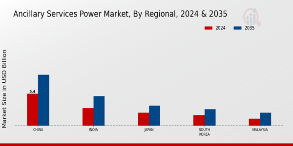 APAC Ancillary Services Power Market Region