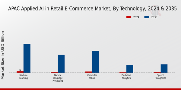 APAC Applied AI in Retail E-Commerce Market Segment