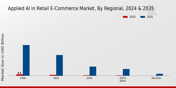 APAC Applied AI in Retail E-Commerce Market Region