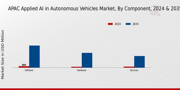 Applied AI in the Autonomous Vehicles Market Component Insights
