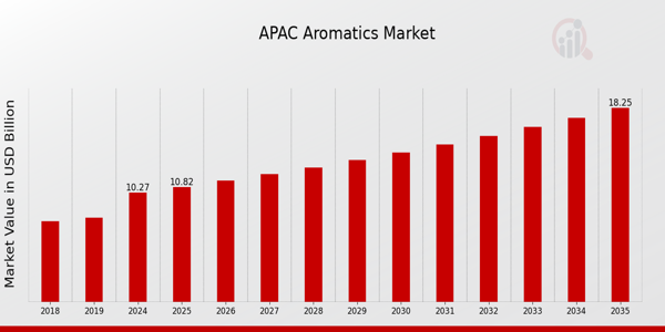 APAC Aromatics Market size