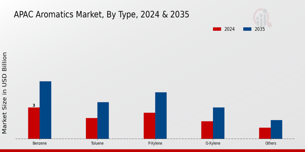 APAC Aromatics Market Segment