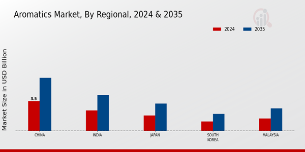 APAC Aromatics Market Region