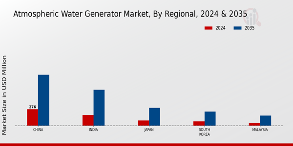 APAC Atmospheric Water Generator Market Region