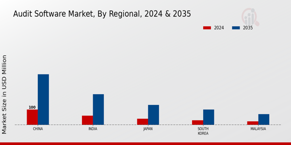 APAC Audit Software Market Region