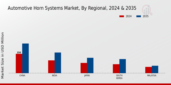 APAC Automotive Horn Systems Market Region
