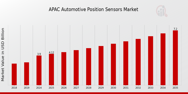 APAC Automotive Position Sensors Market size