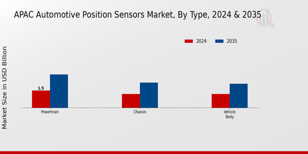 APAC Automotive Position Sensors Market Segment