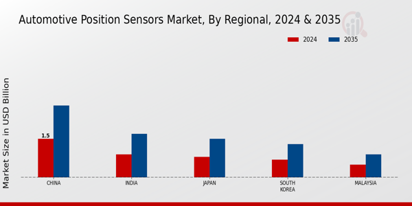APAC Automotive Position Sensors Market Region