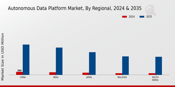 APAC Autonomous Data Platform Market Regional Insights
