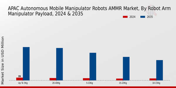 APAC Autonomous Mobile Manipulator Robots Ammr Market Segment