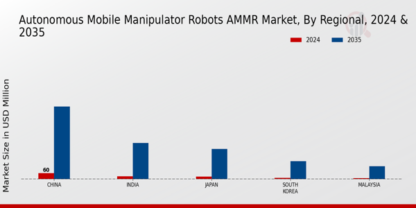 APAC Autonomous Mobile Manipulator Robots Ammr Market Region