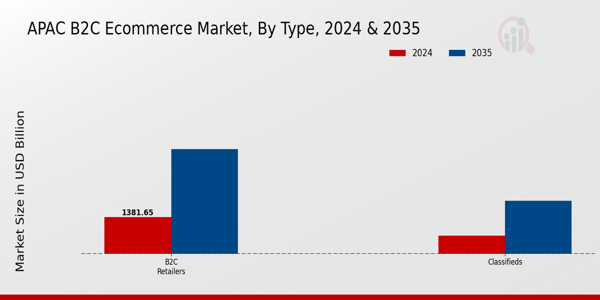 APAC B2C E-commerce Market Segment
