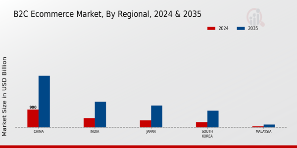 APAC B2C E-commerce Market Region