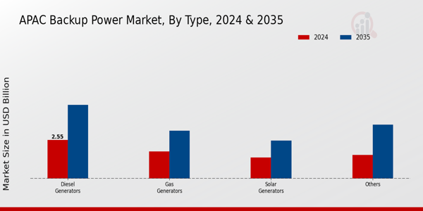 APAC Backup Power Market Segment