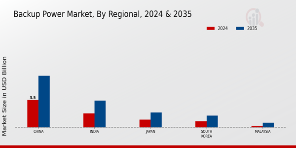 APAC Backup Power Market Region