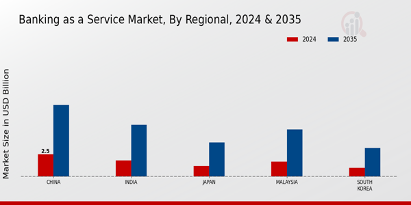 APAC Banking as a Service Market Region