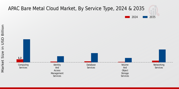 APAC Bare Metal Cloud Market Segment
