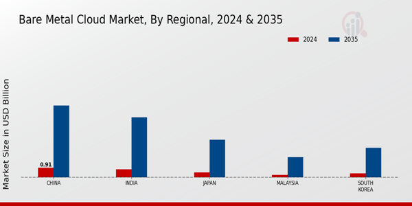 APAC Bare Metal Cloud Market Region